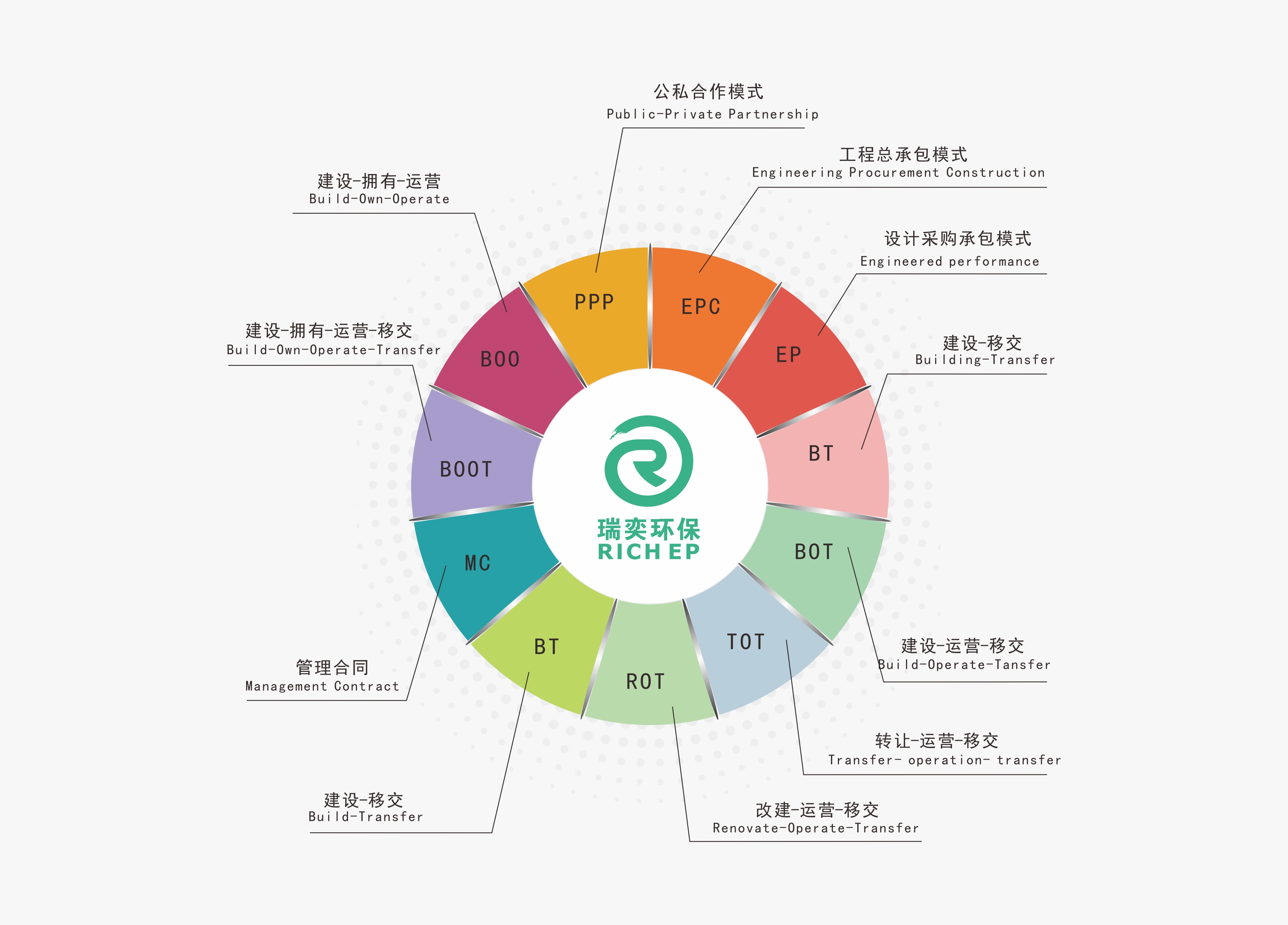 以PPP延伸的多种合作模式